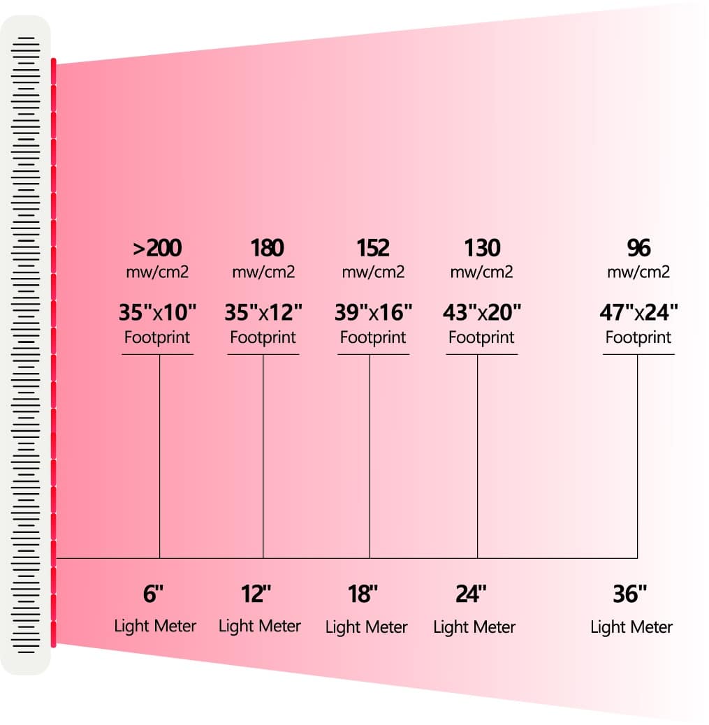 RDPRO1500 Irradiance