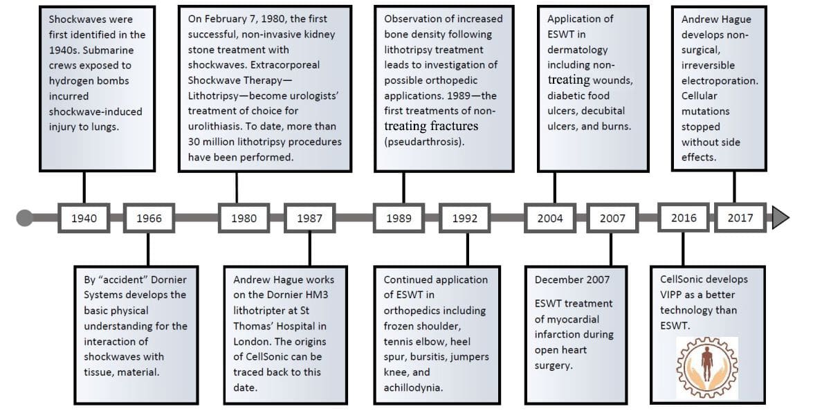 History of Cellsonic